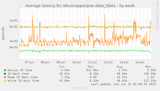 Average latency for /dev/mapper/pve-data_tdata