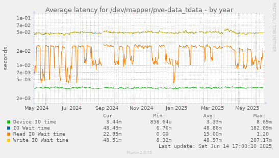 Average latency for /dev/mapper/pve-data_tdata
