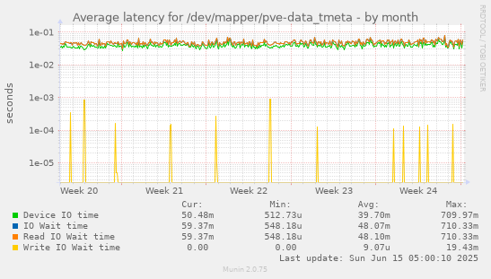 Average latency for /dev/mapper/pve-data_tmeta