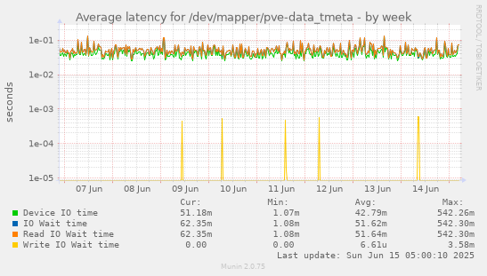 Average latency for /dev/mapper/pve-data_tmeta