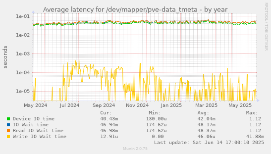 Average latency for /dev/mapper/pve-data_tmeta