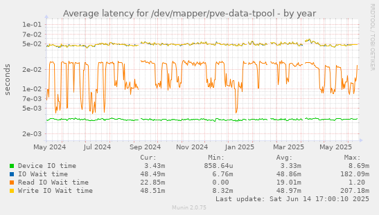 Average latency for /dev/mapper/pve-data-tpool