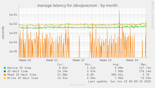 Average latency for /dev/pve/root