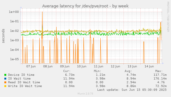 Average latency for /dev/pve/root