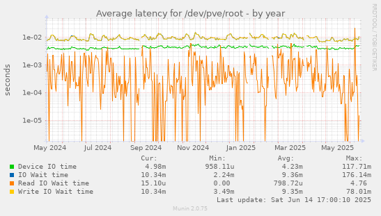 Average latency for /dev/pve/root