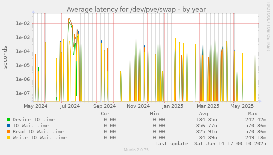 Average latency for /dev/pve/swap