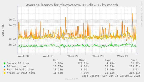 Average latency for /dev/pve/vm-100-disk-0