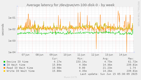 Average latency for /dev/pve/vm-100-disk-0