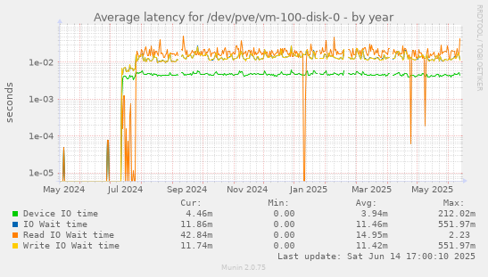 Average latency for /dev/pve/vm-100-disk-0