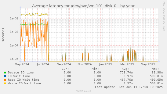 Average latency for /dev/pve/vm-101-disk-0