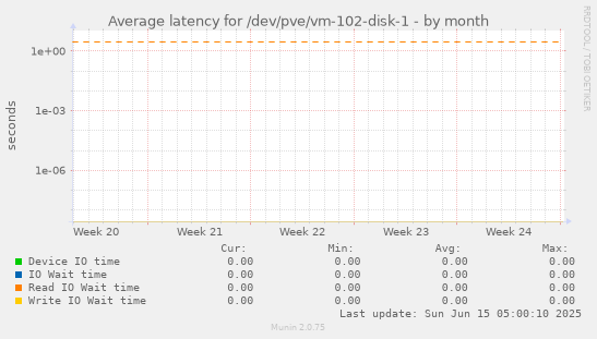 Average latency for /dev/pve/vm-102-disk-1