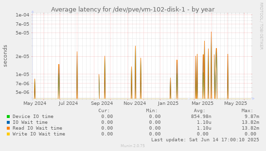 Average latency for /dev/pve/vm-102-disk-1