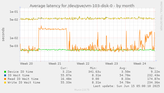 Average latency for /dev/pve/vm-103-disk-0