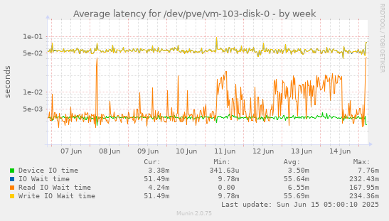 Average latency for /dev/pve/vm-103-disk-0