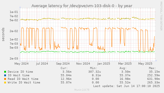 Average latency for /dev/pve/vm-103-disk-0