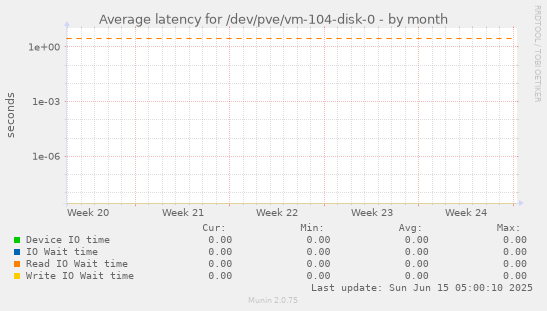 Average latency for /dev/pve/vm-104-disk-0