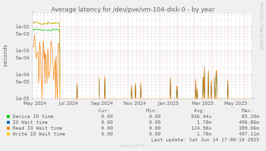 Average latency for /dev/pve/vm-104-disk-0