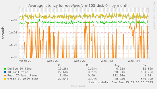 Average latency for /dev/pve/vm-105-disk-0