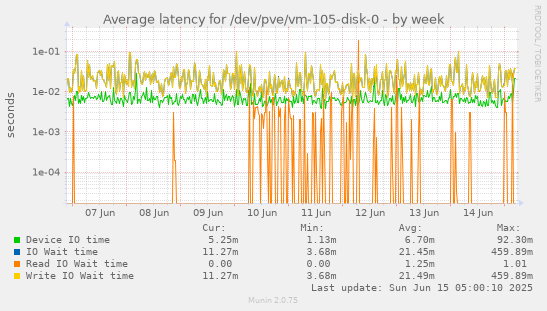 Average latency for /dev/pve/vm-105-disk-0