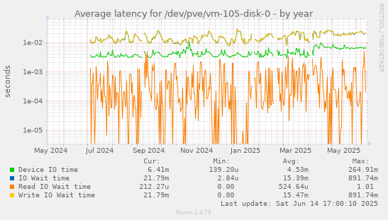 Average latency for /dev/pve/vm-105-disk-0
