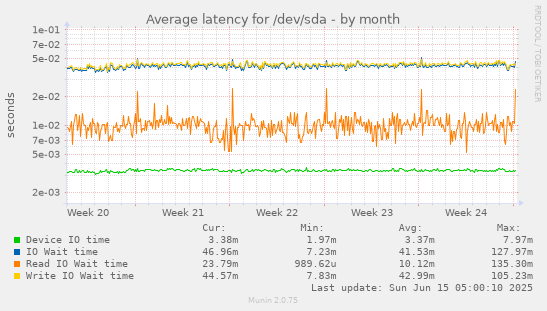 Average latency for /dev/sda