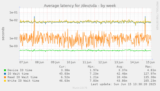 Average latency for /dev/sda