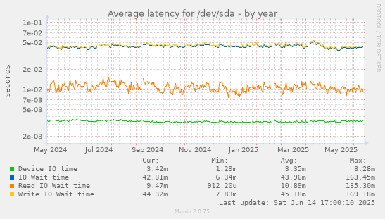 Average latency for /dev/sda