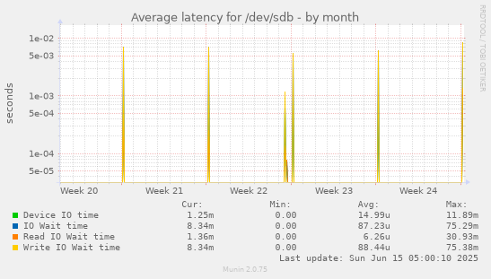 Average latency for /dev/sdb