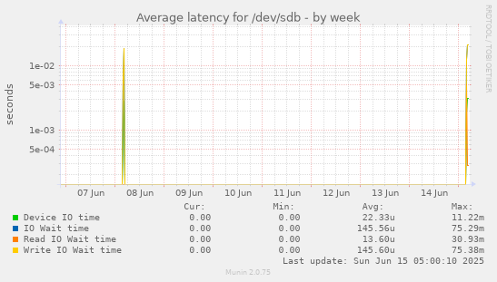Average latency for /dev/sdb