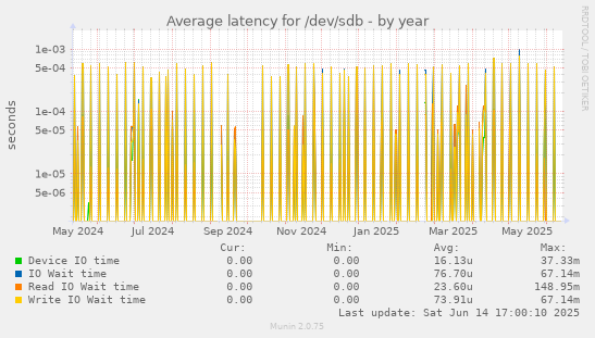 Average latency for /dev/sdb