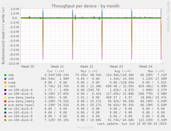 Throughput per device
