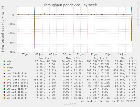 Throughput per device