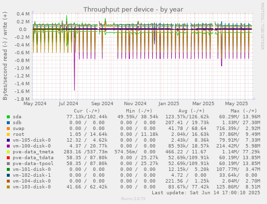 Throughput per device