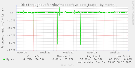 Disk throughput for /dev/mapper/pve-data_tdata