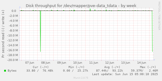 Disk throughput for /dev/mapper/pve-data_tdata
