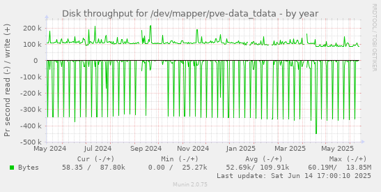 Disk throughput for /dev/mapper/pve-data_tdata