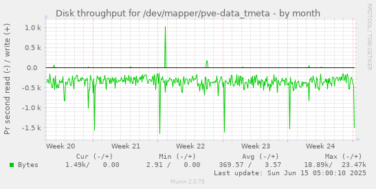 Disk throughput for /dev/mapper/pve-data_tmeta