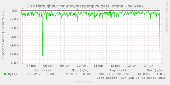 Disk throughput for /dev/mapper/pve-data_tmeta