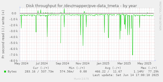 Disk throughput for /dev/mapper/pve-data_tmeta