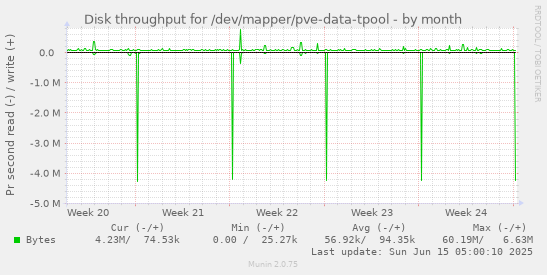 Disk throughput for /dev/mapper/pve-data-tpool
