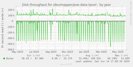 Disk throughput for /dev/mapper/pve-data-tpool