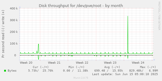 Disk throughput for /dev/pve/root