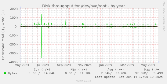Disk throughput for /dev/pve/root