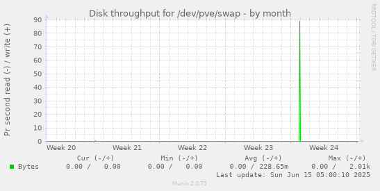 Disk throughput for /dev/pve/swap