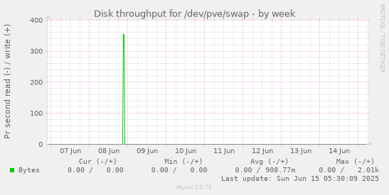 Disk throughput for /dev/pve/swap