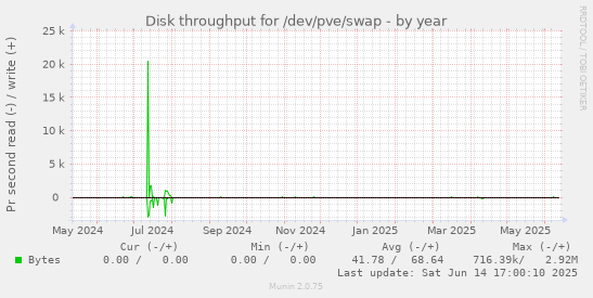 Disk throughput for /dev/pve/swap