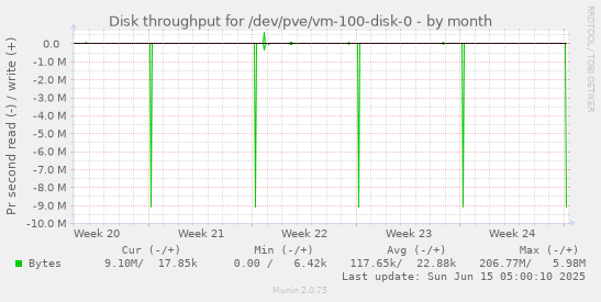 Disk throughput for /dev/pve/vm-100-disk-0