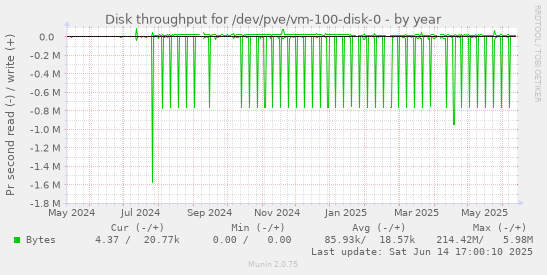 Disk throughput for /dev/pve/vm-100-disk-0