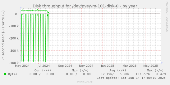 Disk throughput for /dev/pve/vm-101-disk-0