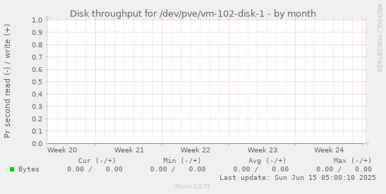 Disk throughput for /dev/pve/vm-102-disk-1